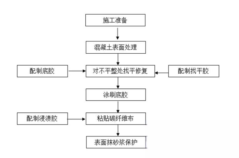 大石桥碳纤维加固的优势以及使用方法